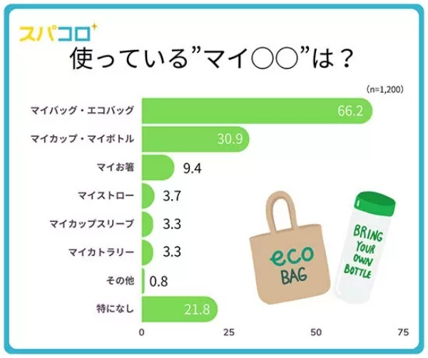 レジ袋有料化から3年でエコバッグ利用は5割越え