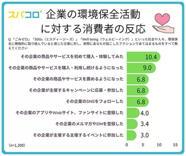レジ袋有料化から3年でエコバッグ利用は5割越え