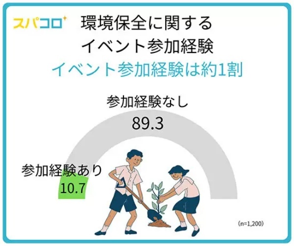 レジ袋有料化から3年でエコバッグ利用は5割越え