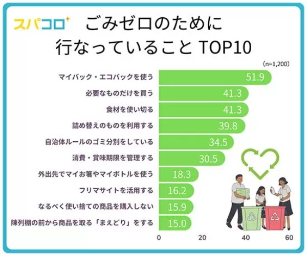 レジ袋有料化から3年でエコバッグ利用は5割越え