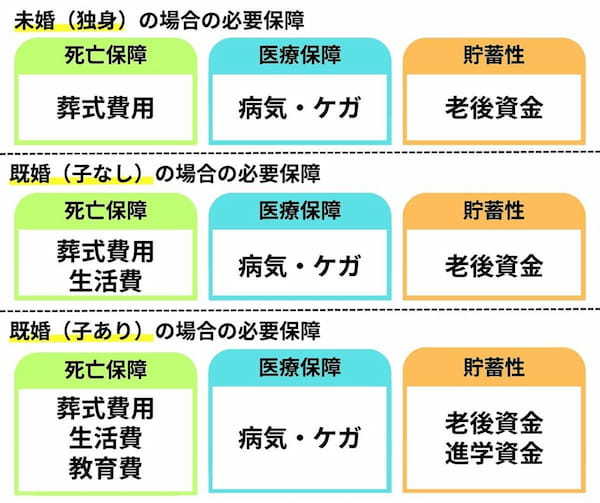 【2023最新】生命保険は不要？掛け捨てで十分？最低限入っておくべき保険の選び方