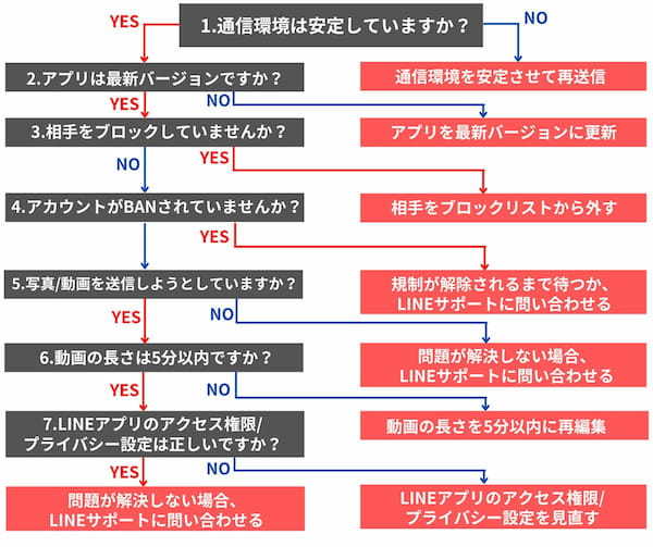 【図解】LINEが送信できないときの原因と対処法！iPhone/Android向け総まとめ