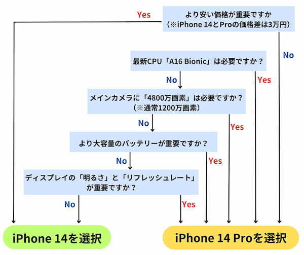 【図解】iPhone 14とiPhone 14 Proって結局何が違うの？どちらがおすすめ？