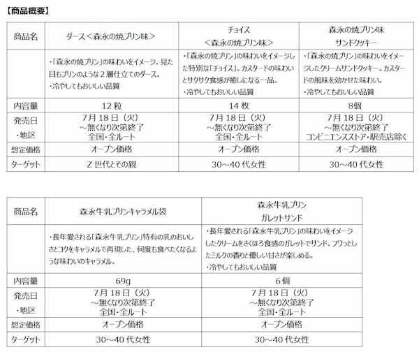 暑い夏に冷やしてもおいしい！夢のコラボレーション 森永乳業の「森永の焼プリン」「森永牛乳プリン」が、「ダース」「チョイス」「キャラメル」などの菓子に大変身 ７月18日（火）新発売