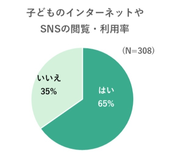 【データ】こどものインターネットやSNS利用率 利用内容に関するアンケート調査