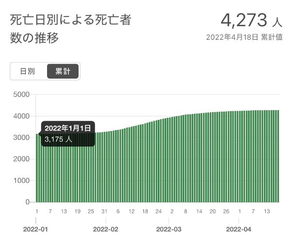 上海の様子から、東京は第7波の心配はどうでもよいと推測する