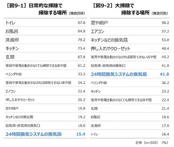 自宅の24時間換気システム、「設置されていることを知らない」が約4割 「掃除したことない」が約6割