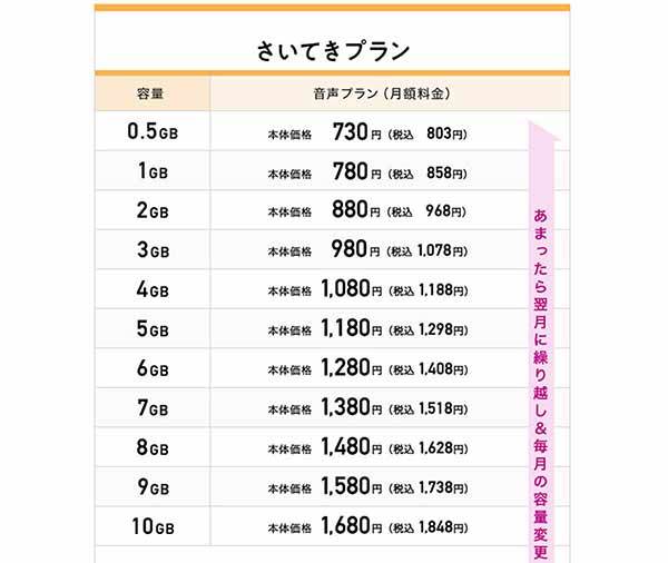 月10GB以下で選ぶ格安SIMランキング【24年2月最新版】