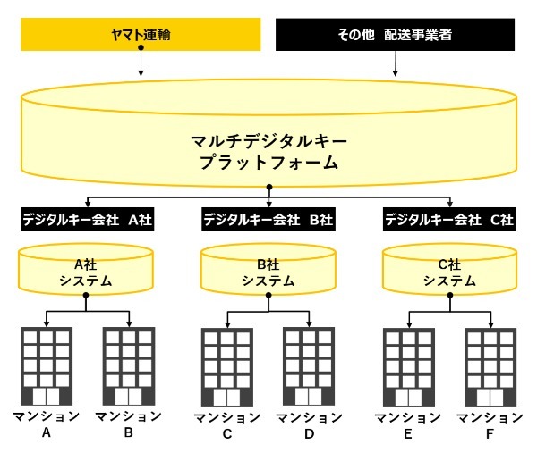 ヤマト運輸が開発！ オートロック付きマンションで「置き配」する技術とは