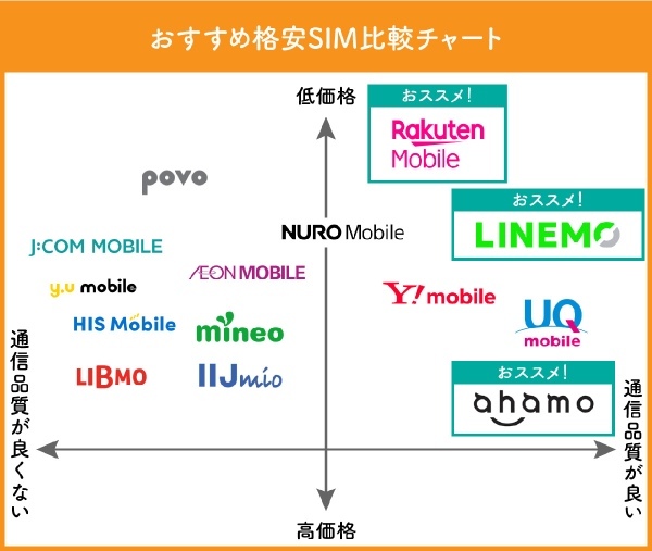 【図解＆検証】格安スマホはやめとけって本当？デメリットと後悔しない格安SIM選び