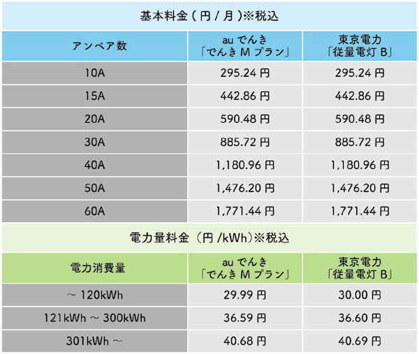 【図解】auでんきの料金が値上げ？電気代高騰の理由とデメリット、解約方法