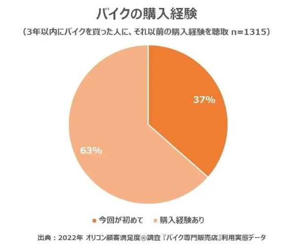 オリコンがバイク販売店の満足度調査の結果を発表!果たして1位は?