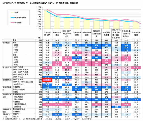 お金についての知識不足が格差拡大!? 「将来の”お金”に不安」約7割【クレア・ライフ・パートナーズ調べ】