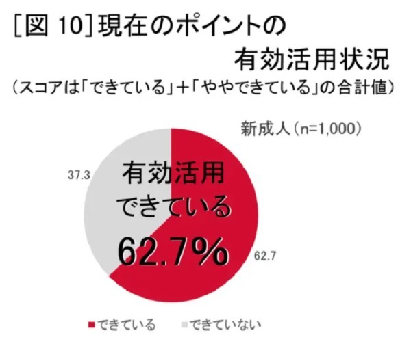 新成人は「節約」「堅実」　ドコモが18～19歳にお金に関するアンケート