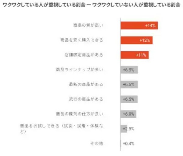 リテールDX調査　7割の人がリアル店舗での買い物にワクワクを感じていない