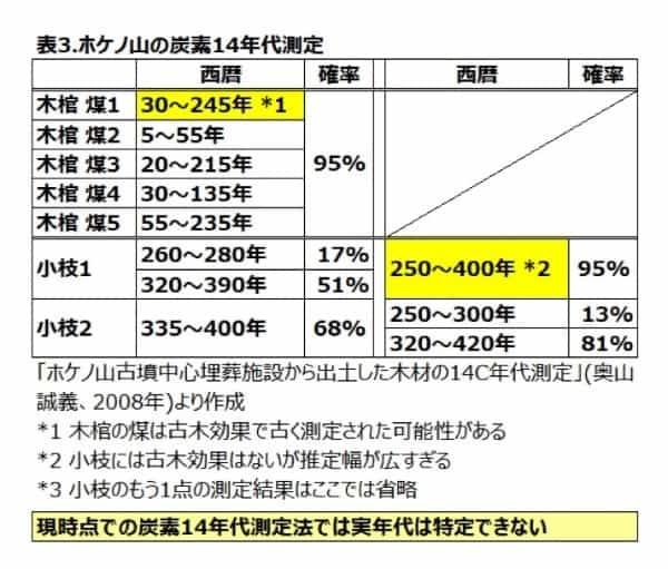 邪馬台国近畿説の箸墓の実年代に異議あり --- 浦野 文孝