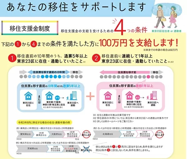 条件を満たすと最大100万円もらえる移住支援金制度 独自の上乗せで最大130万円もらえる!