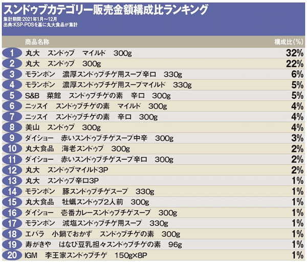 スンドゥブ市場、認知は高いが喫食経験率は約4割 さらなる市場拡大に期待
