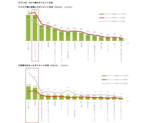 約9割が夏に向けて「これからダイエットをしたい」　askenの調査「コロナ禍以降のダイエット意識と生活習慣実態」