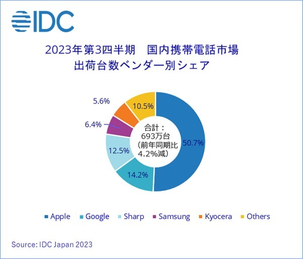 国内のスマホ出荷台数 Appleがシェア半数を獲得、2位にはGoogle【23年第3四半期】