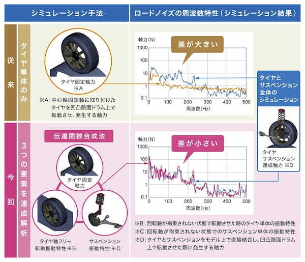 住友ゴム　タイヤと車両の相互振動を伝達関数合成法により高精度な静粛性能が予測可能に