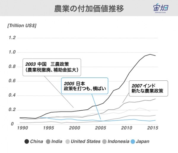 日本の一次産業はホントに厳しいの？ 高齢化先進国としての未来とテクノロジーの進歩