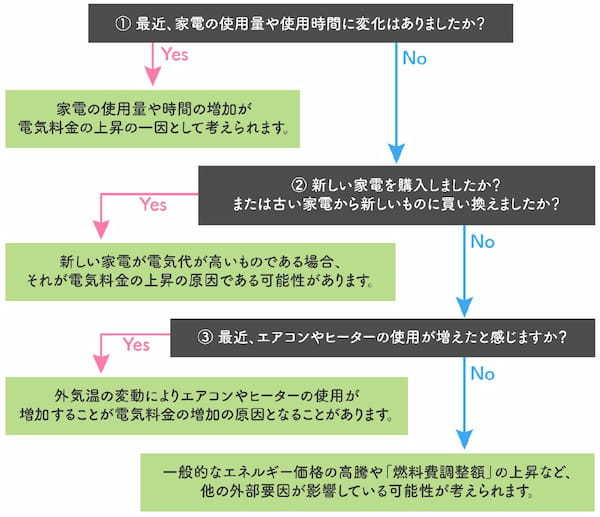 【図解】auでんきの料金が値上げ？電気代高騰の理由とデメリット、解約方法