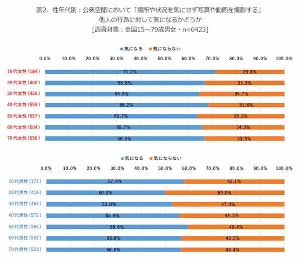 電車内の中での撮影に「モヤっとする」6割以上、トラブルに発展も【モバイル社会研究所】