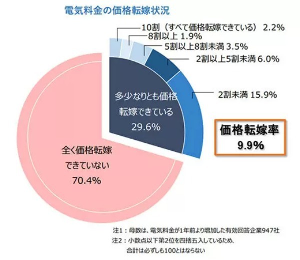 電気料金が1年前の約1.3倍に、企業の約7割が増加分を売価へ「全く転嫁できず」