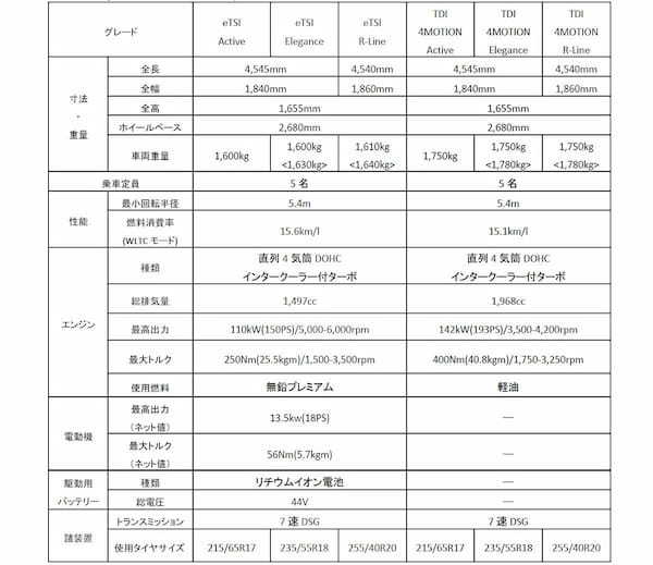 フォルクスワーゲン　ティグアンのフルモデルチェンジ試乗　ディーゼル＋4MOTIONも復活【試乗記】