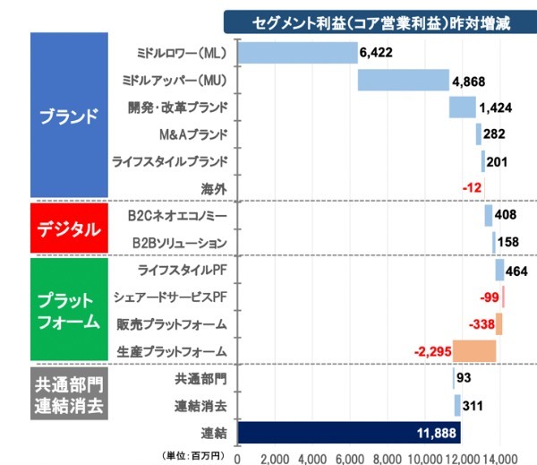 黒字化達成のワールドを分析！リストラとM&Aの二兎を追う意味とは