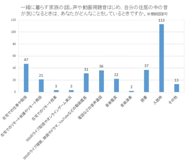 「マンション内の音に関する意識調査」3人に1人は一緒に暮らす家族の音が気になっている【2024年アンケート調査】