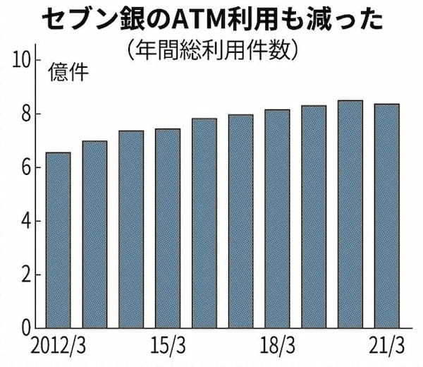 ATMを減らす前に銀行の数を減らした方が良い