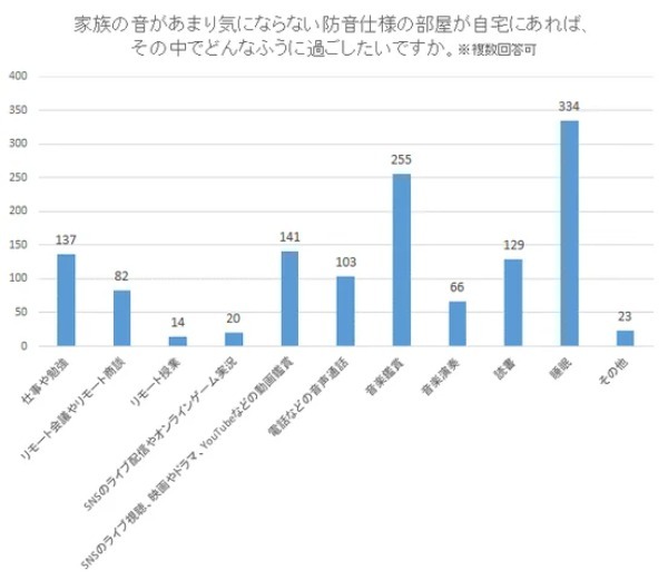 「マンション内の音に関する意識調査」3人に1人は一緒に暮らす家族の音が気になっている【2024年アンケート調査】