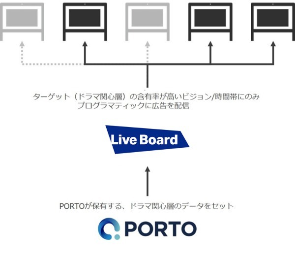 LIVE BOARDとPORTO、屋外ターゲット広告の実証結果を発表～認知効果＋18.7％～