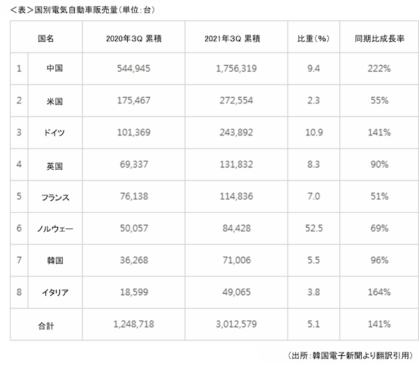 韓国、第3四半期のEV累積販売台数は7万1000台…世界第7位の規模に成長
