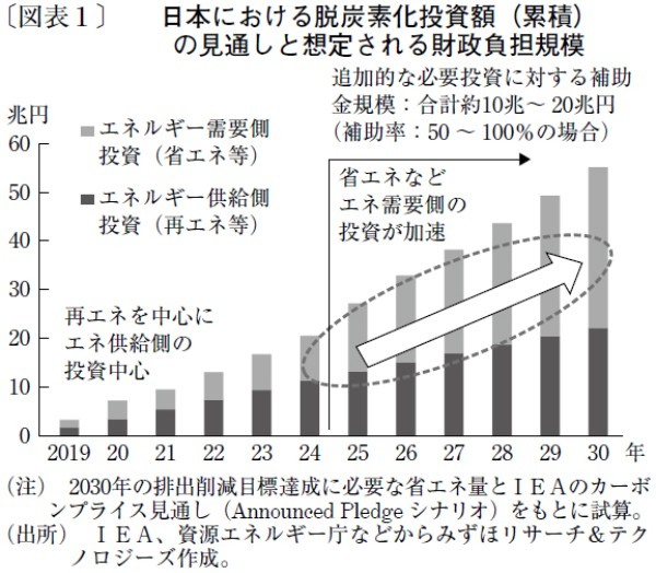 脱炭素化と日本企業の競争力向上へ求められる支援策の拡充