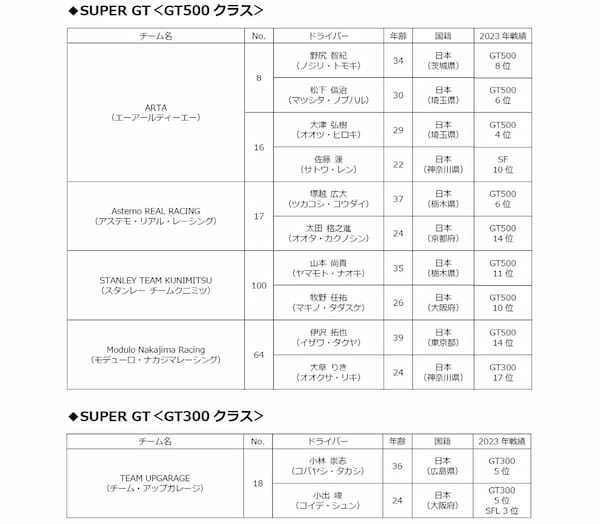 ホンダ/HRC 2024年モータースポーツ活動計画を発表。F-1 角田裕毅、SFに岩佐歩夢、GT500にCIVIC TYPE R-GTが参戦