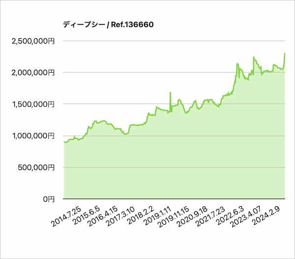 あれ、どうしたディープシー！？　5月の実勢価格定点チェック｜菊地吉正の【ロレックス通信 No.251】