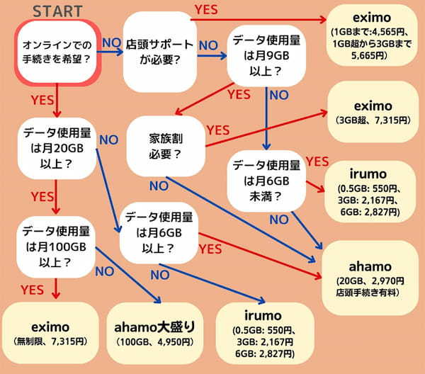 【図解】ahamoとドコモ新プラン「eximo」「irumo」の違いとは？メリット・デメリット