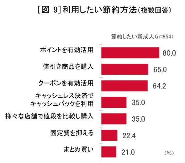 新成人は「節約」「堅実」　ドコモが18～19歳にお金に関するアンケート