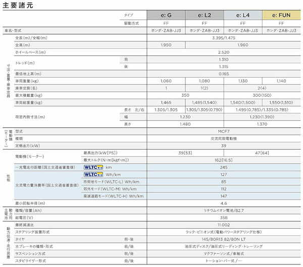 ホンダN-VAN e 新価値もプラスした商用EV 使い方次第で楽しさが広がる 【試乗記】