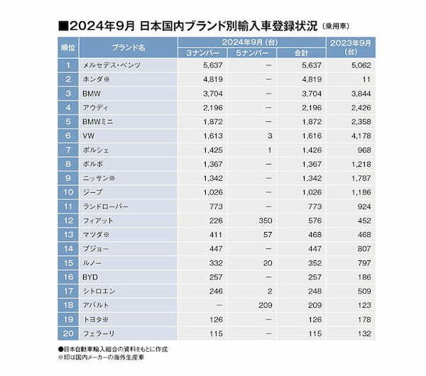 ９月輸入車ランキングトップは２カ月連続でメルセデス・ベンツ。上半期（４月-９月）セールスも首位をキープ。（2024年9月・ブランド別輸入乗用車販売TOP20 ）