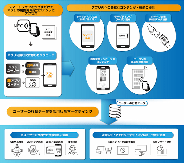 電通とSupership、店舗アプリを進化させるSDK「PROMOTAG™」提供開始