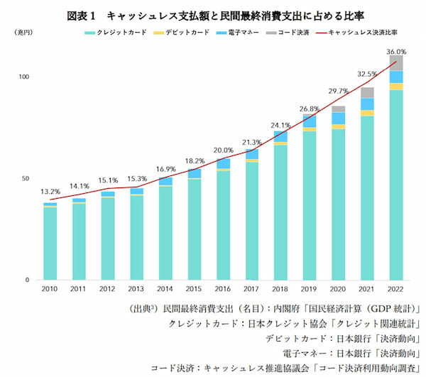 キャッシュレス決済比率は36%で順調に普及 – 現金に比べCO₂排出量3割ほど抑制!?