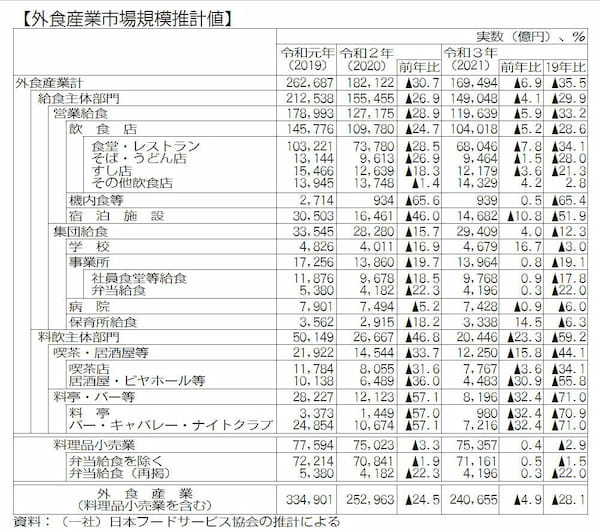21年の外食産業市場規模推計6・9%減。コロナで9兆円超消失