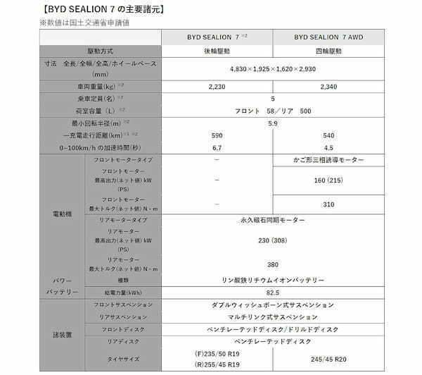 BYD PHEVの導入とトラック・バスを含む事業計画を発表