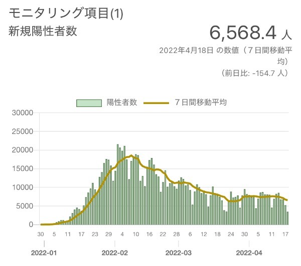 上海の様子から、東京は第7波の心配はどうでもよいと推測する