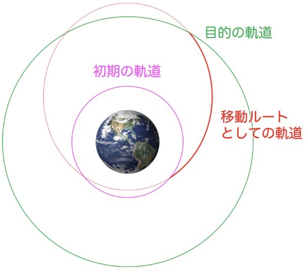 人工衛星の軌道の種類～目的地としての軌道と移動ルートとしての軌道～