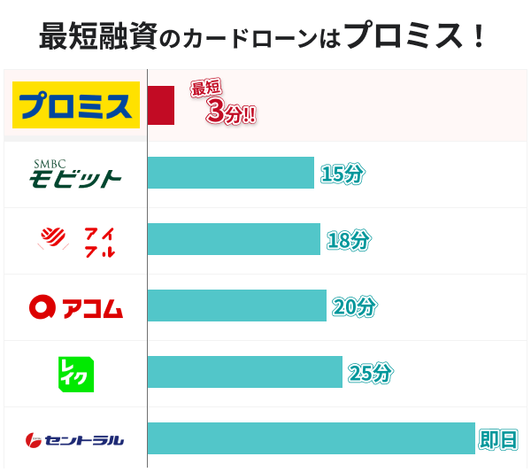 プロミスは早くお金を借りたい人におすすめ